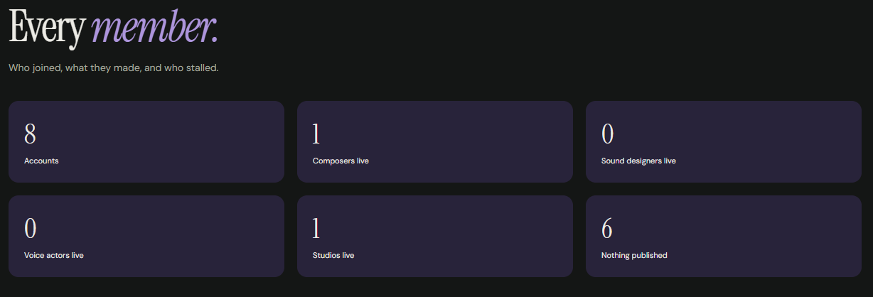 ComposerScout member stats: 8 accounts, 1 composer live, 0 sound designers live, 0 voice actors live, 1 studio live, 6 with nothing published yet